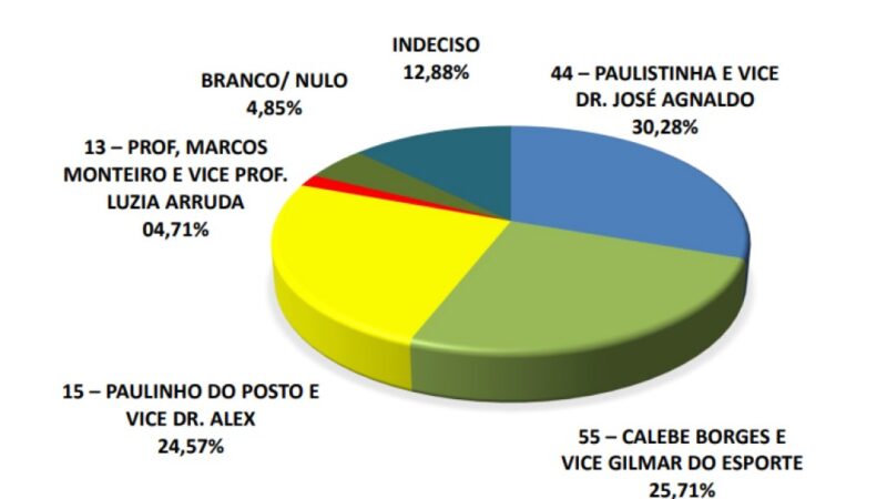 Paulistinha lidera com folga nas pesquisas em Peixoto de Azevedo