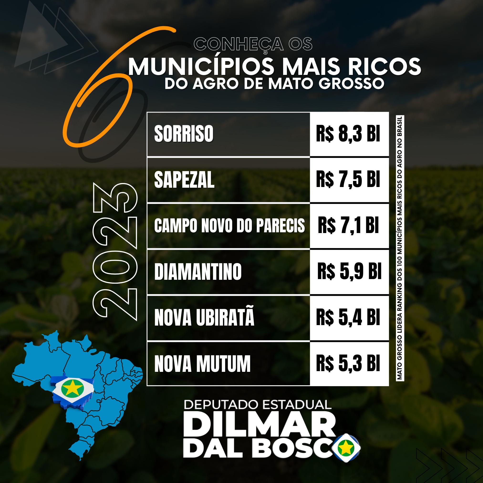 6 municípios de Mato Grosso se destacam entre os mais ricos do agronegócio.