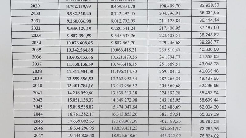 Câmara aprova projeto que define plano de amortização do déficit previdenciário de R$ 458 milhões