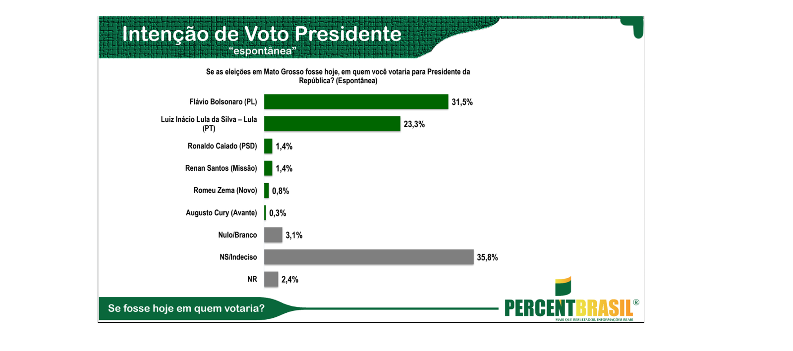 Na terra do agro, Lula encurta diferença contra Flávio